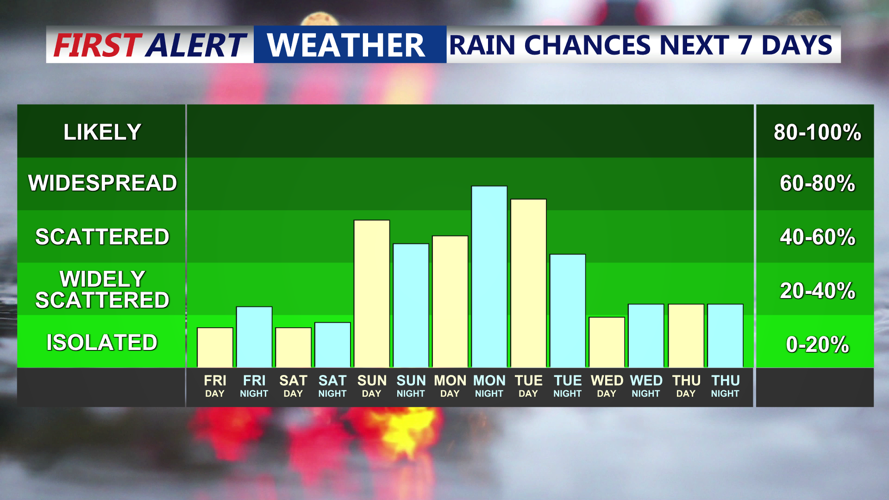 RAIN CHANCES