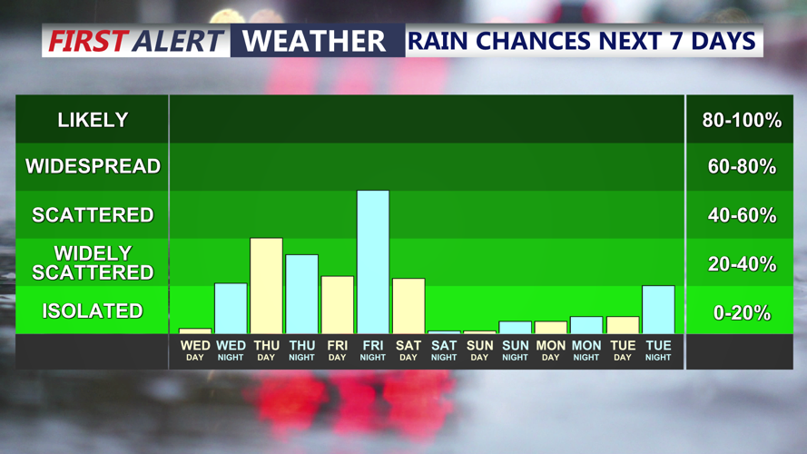 Image shows the chance of rain the next 7 days.