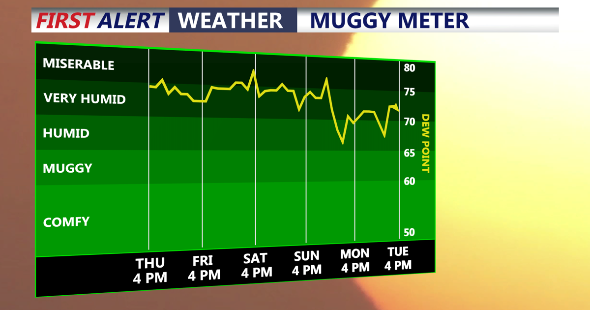 Humid heat to linger, storms possible Friday night