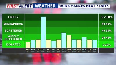 Rain Chances Next 7 Days