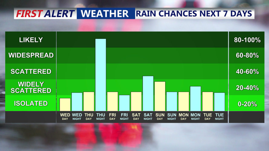 Rain Chances Next 7 Days