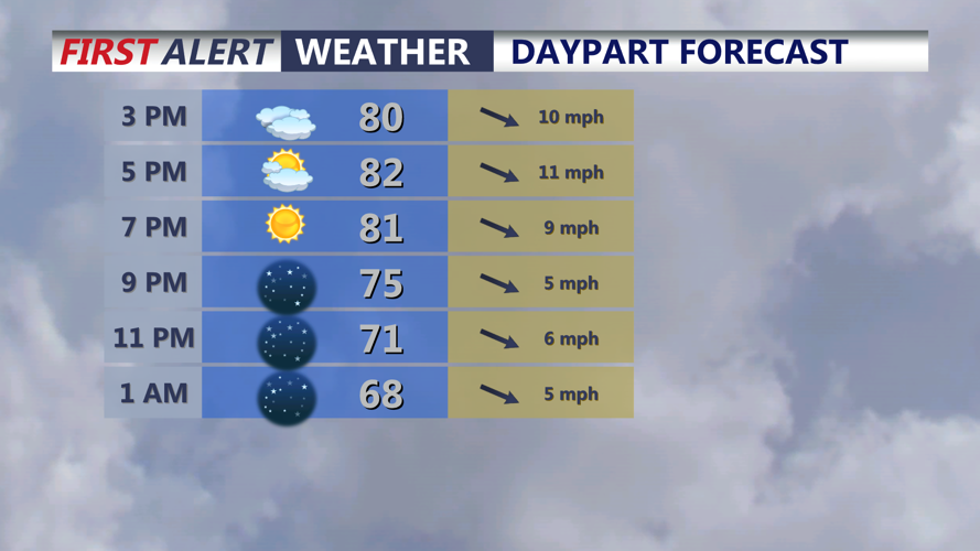Daypart Forecast