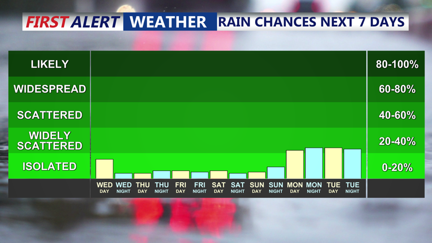 RAIN CHANCES NEXT 7 DAYS