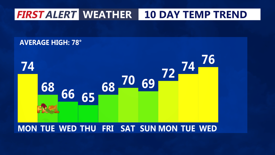 Graphic shows temperature trend over next 10 days. 