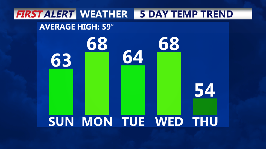 5 Day Temperature Trend