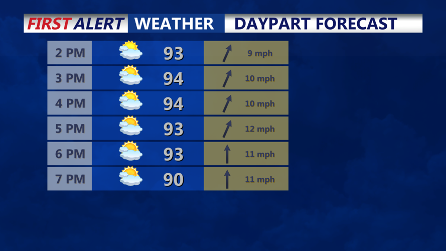 Daypart Forecast