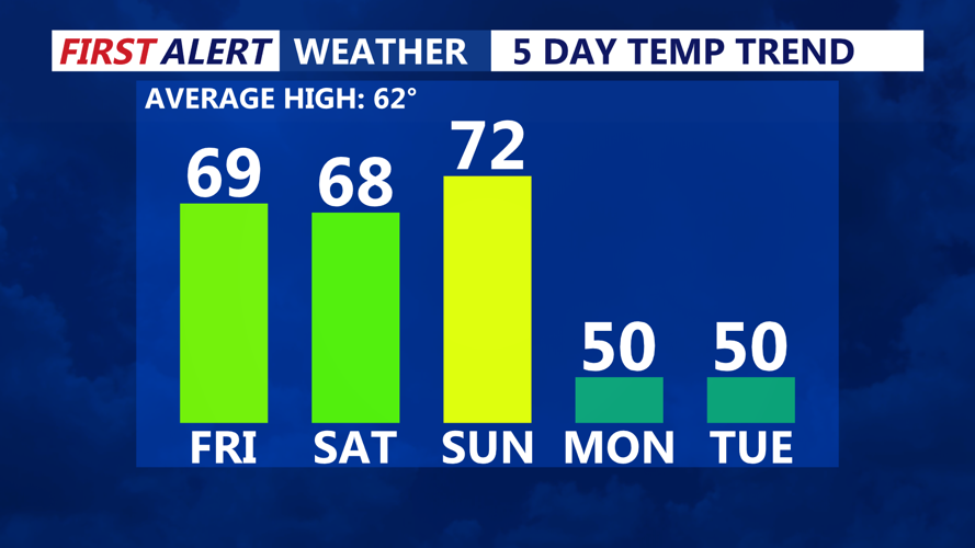 5 DAY TEMP TREND