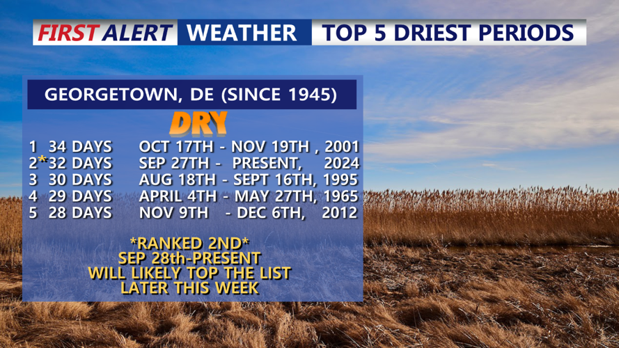 TOP 5 DRIEST PERIODS