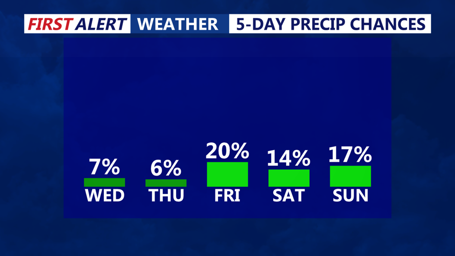 5 DAY PRECIP CHANCES