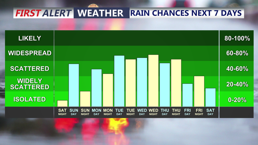 rain next 7 days