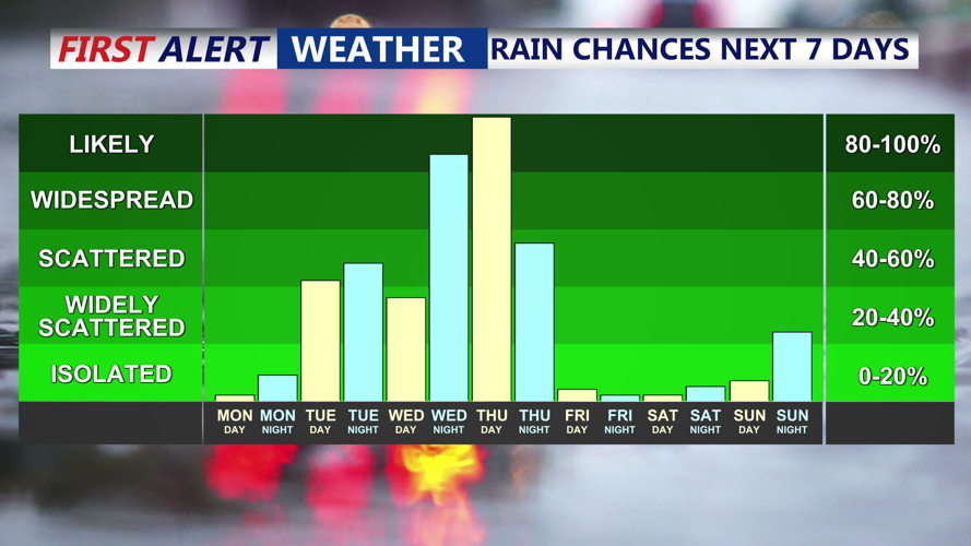 Rain Chances Next 7 Days