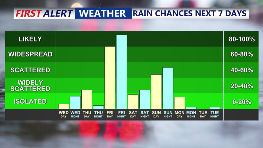RAIN CHANCES NEXT 7 DAYS