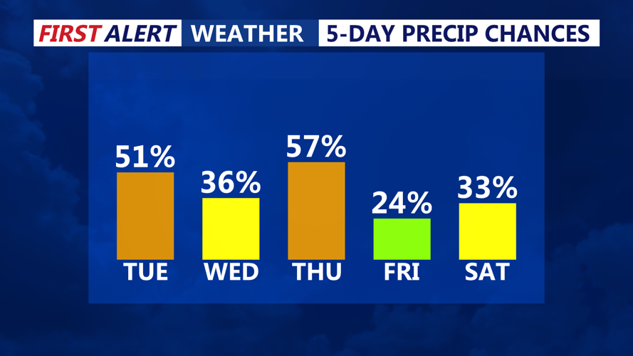 5 DAY PRECIP CHANCES
