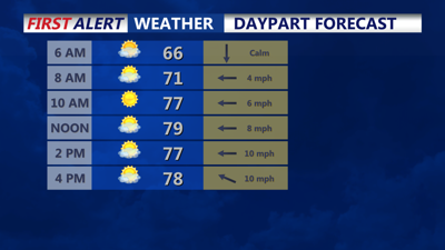 Daypart Forecast
