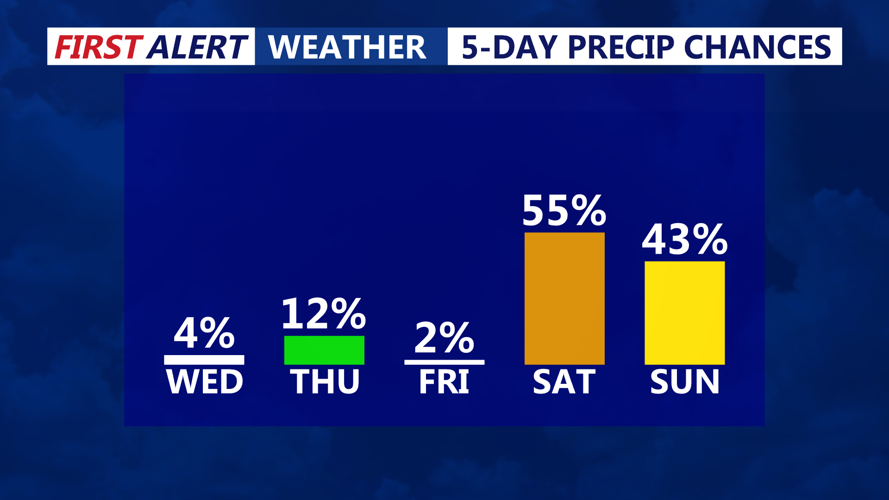 5 DAY PRECIP CHANCES