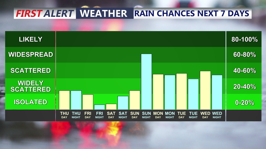 RAIN CHANCES NEXT 7 DAYS