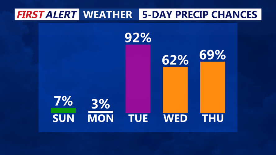 5-Day Precipitation Chances