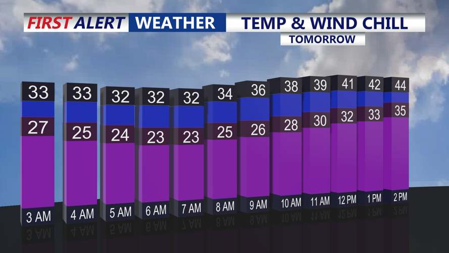 TEMPS AND WIND CHILL