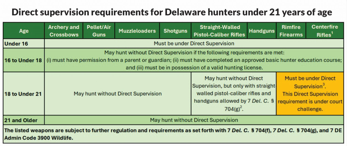 white and green boxes detailing when supervision is required for hunting at certain ages