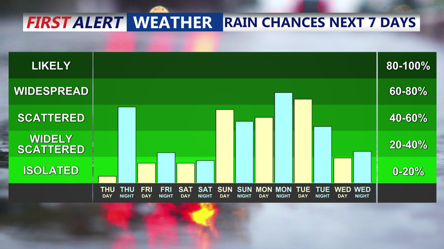 RAIN CHANCES NEXT 7 DAYS
