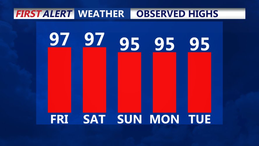 Observed Highs Past 5 Days