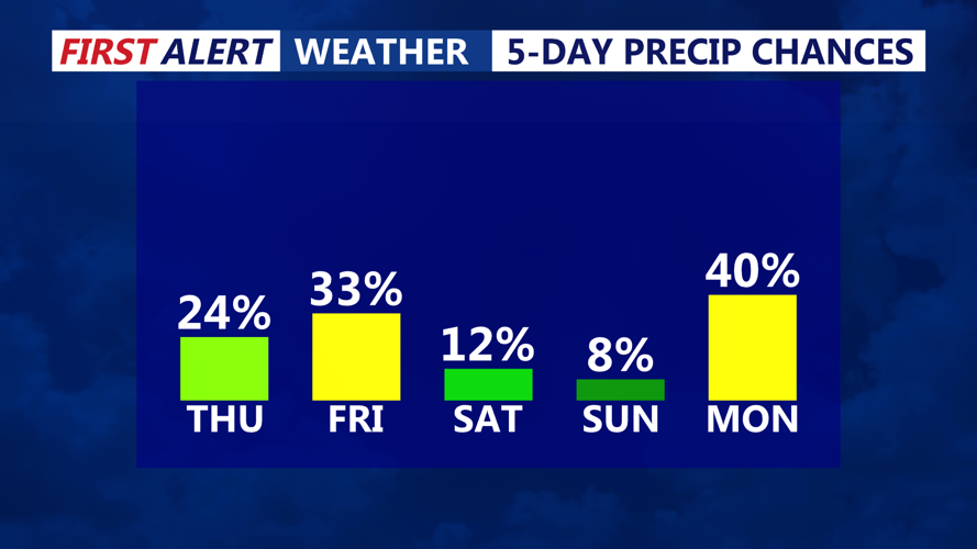 5 DAY PRECIP CHANCESW