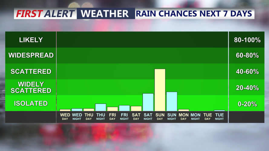Rain Chances Next 7 Days