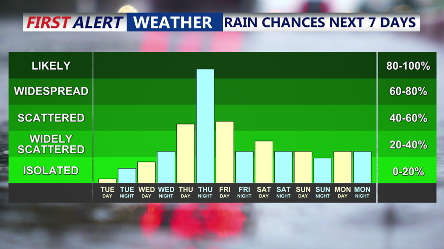 Rain Chances Next 7 Days
