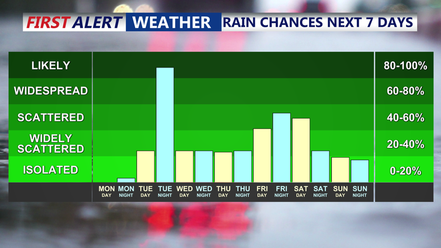 Rain Chances Next 7 Days