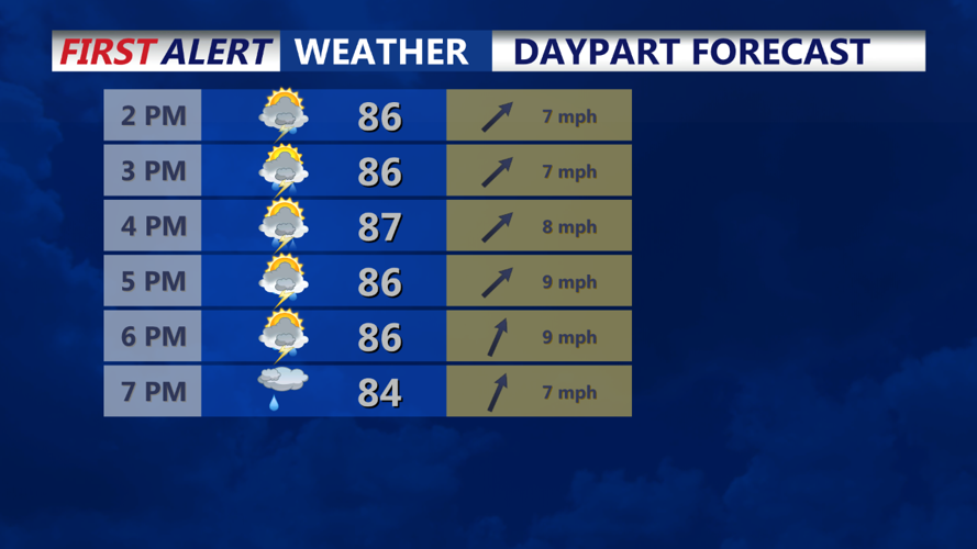 Daypart Forecast