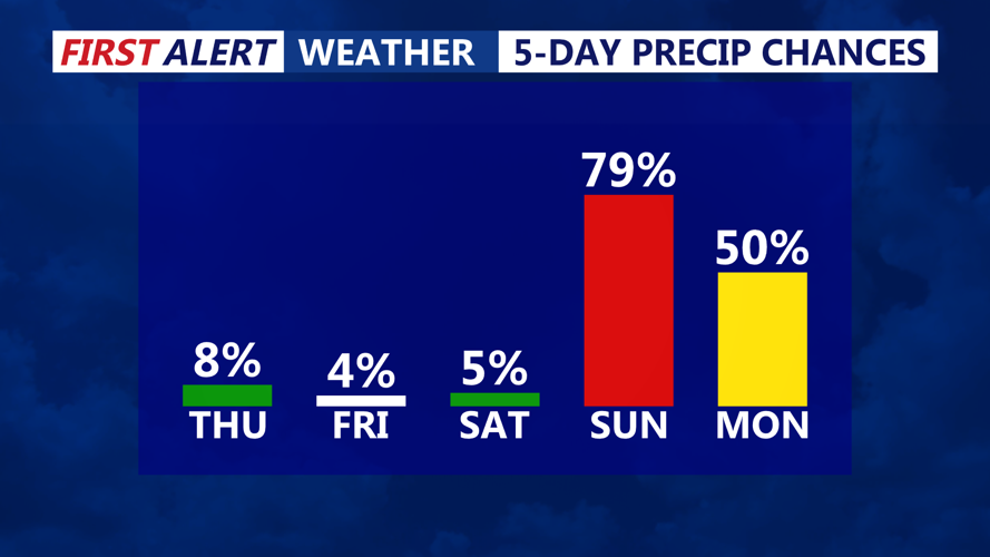 5 DAY PRECIP CHANCES