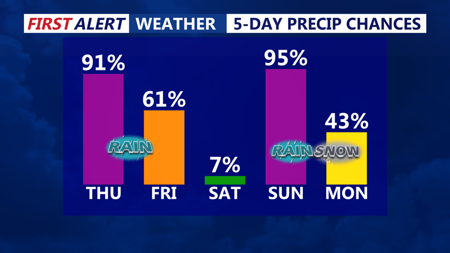 5 DAY PRECIP CHANCES