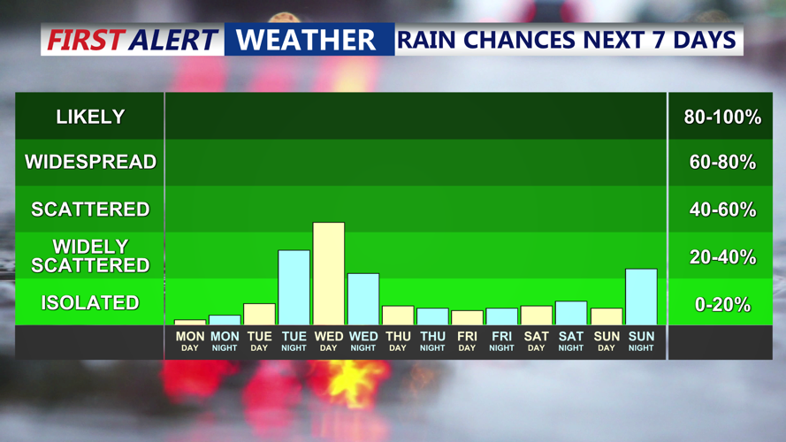 7 Day Rain Chances