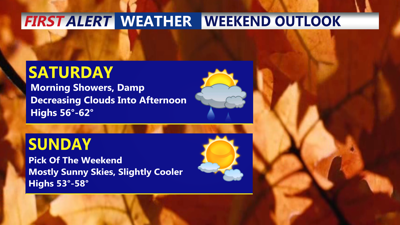 Weekend Outlook