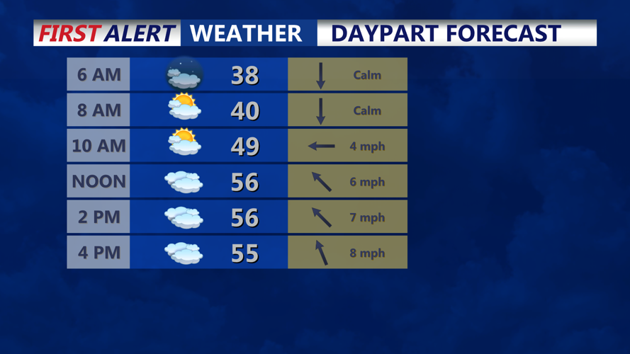 DAYPART FORECAST