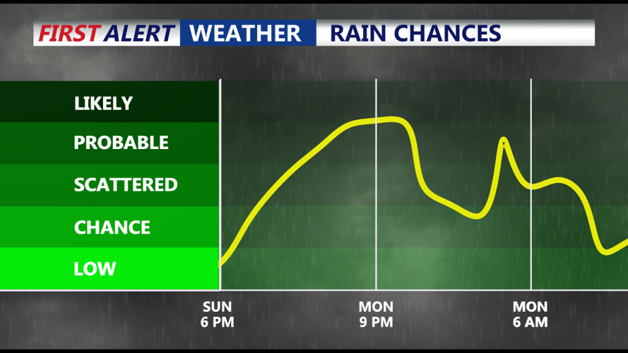 Rain Chances Sunday