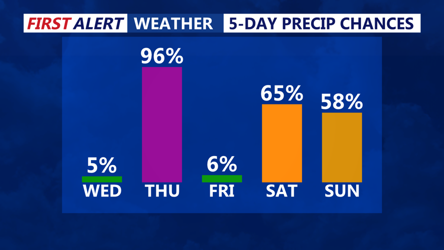 5 DAY PRECIP CHANCES