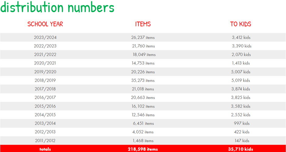 Number of items distributed and children assisted by Clothing Our Kids since they began operations. Data courtesy of Clothing Our Kids.