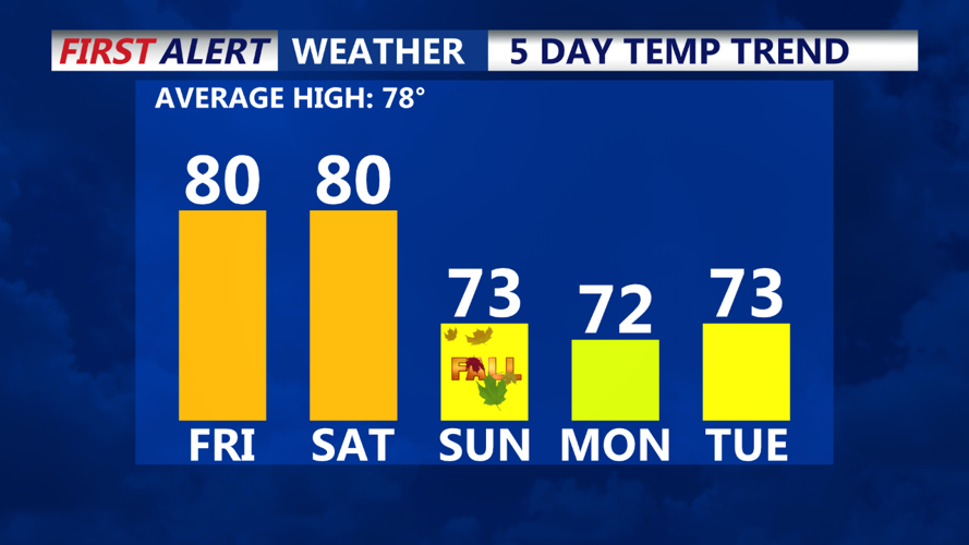 temps