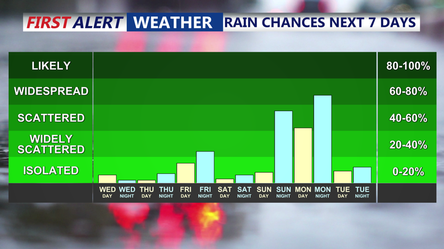 RAIN CHANCES NEXT 7 DAYS