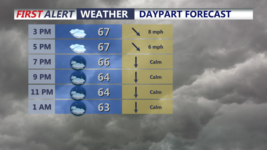 Image shows hourly forecast through tonight.