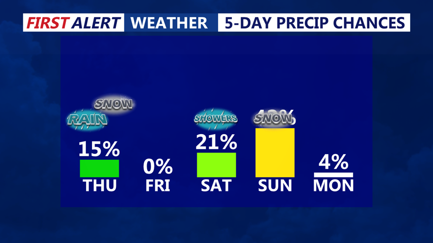 5 DAYPRECIPITATION CHANCES