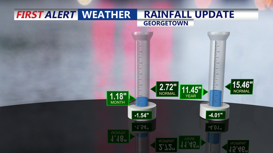 RAINFALL UPDATE