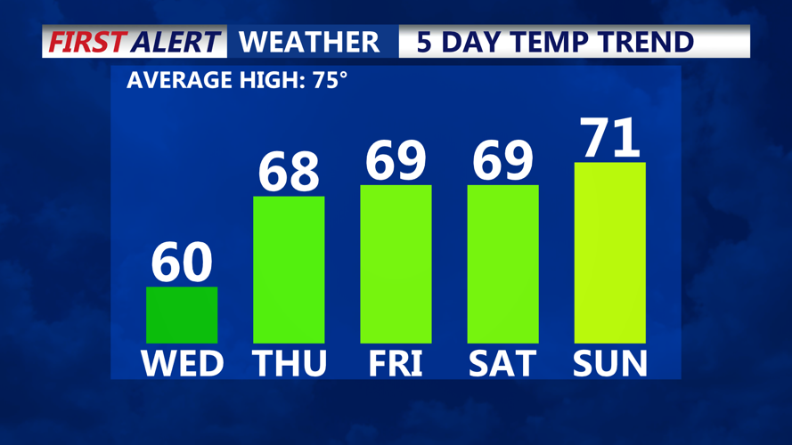 5 Day Temperature Trend