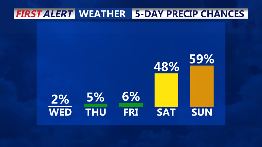 5 DAY PRECIPITATION CHANCES