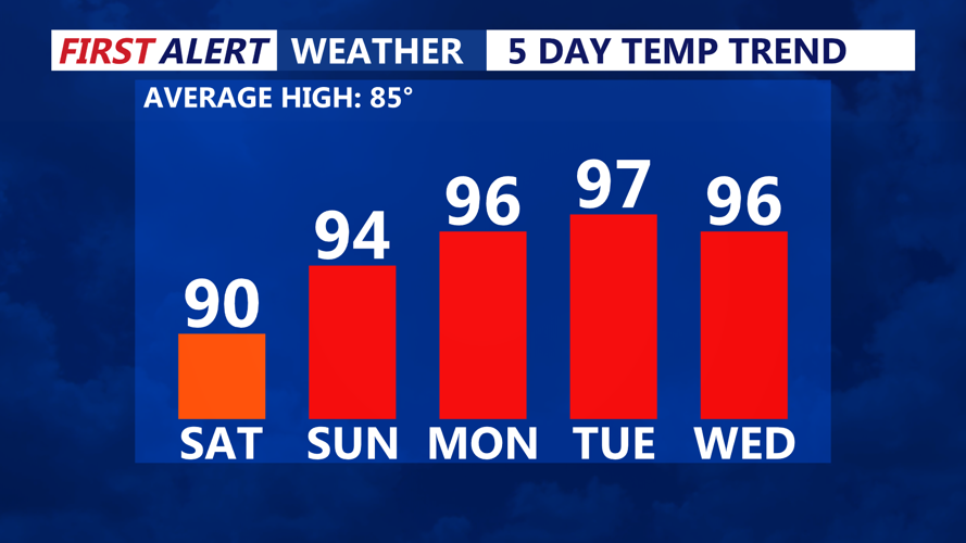 5 Day Temperature Trend