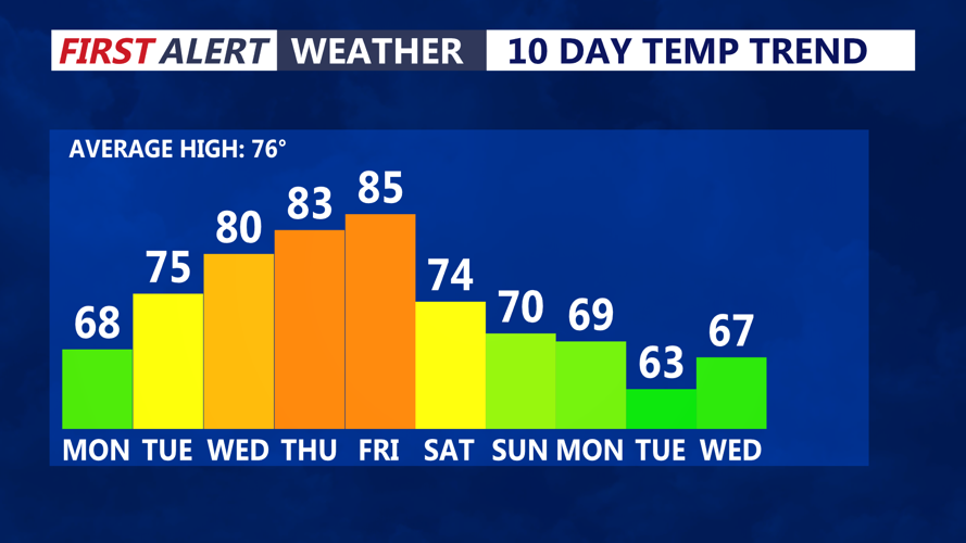 Image shows the 10 day temperature trend.