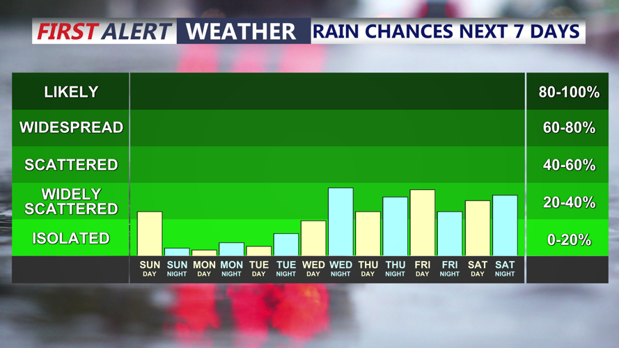 rain chances