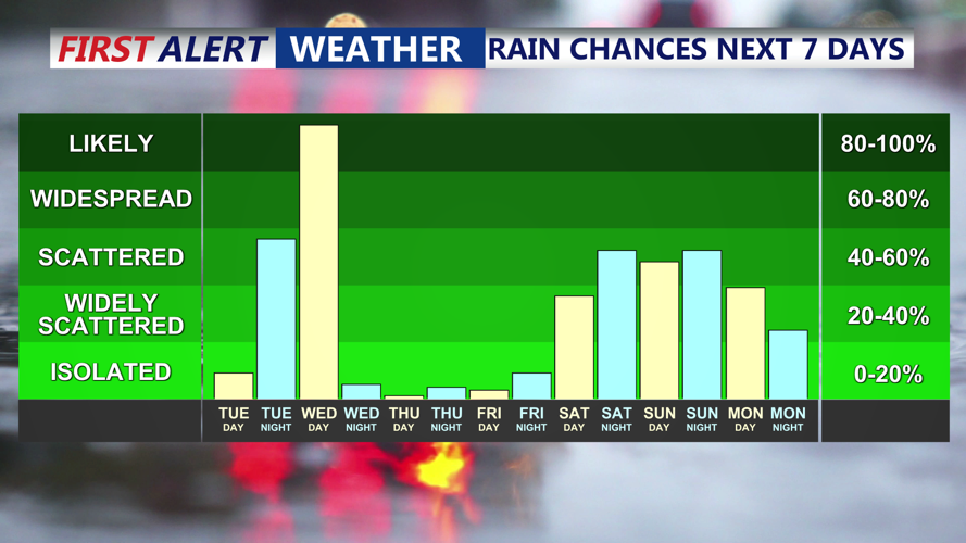 RAIN CHANCEDS NEXT 7 DAYS