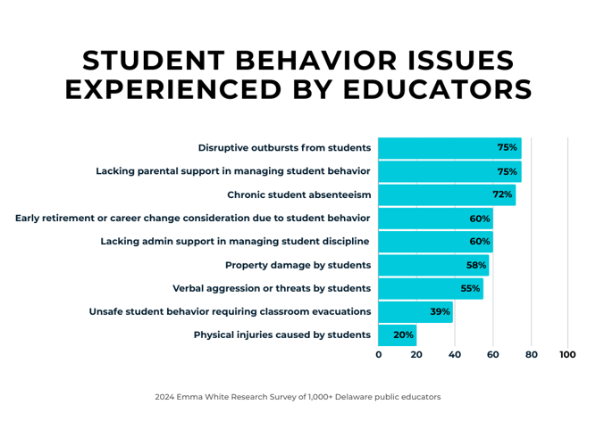 Student behavior teacher experiences